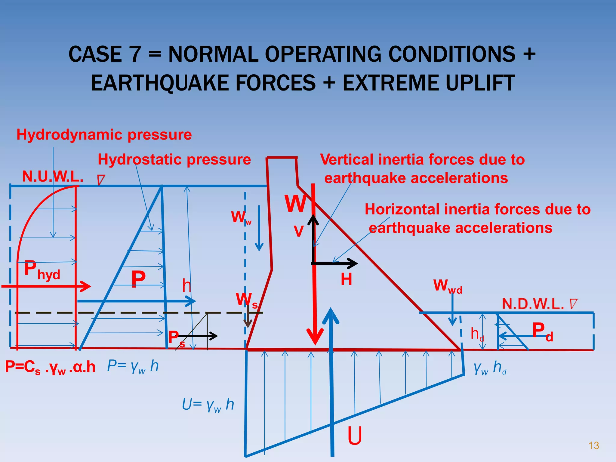 CASE 7 = NORMAL OPERATING CONDITIONS +
EARTHQUAKE FORCES + EXTREME UPLIFT
13
h
hd
U
U= γw h
γw hdP= γw h
Ww
P Wwd
Pd
Ws
W
V
Ps
Phyd H
P=Cs .γw .α.h
Hydrodynamic pressure
Hydrostatic pressure
N.U.W.L.
Vertical inertia forces due to
earthquake accelerations
Horizontal inertia forces due to
earthquake accelerations
 