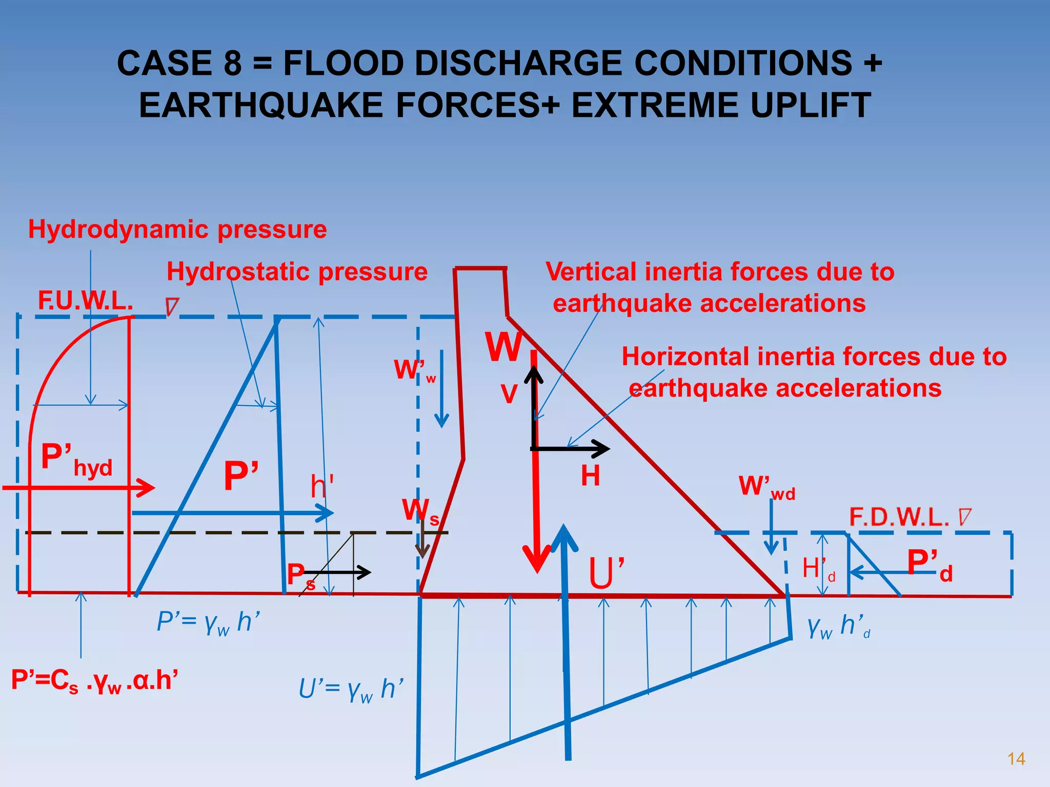 CASE 8 = FLOOD DISCHARGE CONDITIONS +
EARTHQUAKE FORCES+ EXTREME UPLIFT
h'
H’dU’
U’= γw h’
γw h’d
P’= γw h’
P’=Cs .γw .α.h’
W’w
P’ W’wd
P’d
Ws
W
V
Ps
P’hyd H
Hydrodynamic pressure
Hydrostatic pressure
F.U.W.L.
Vertical inertia forces due to
earthquake accelerations
Horizontal inertia forces due to
earthquake accelerations
14
 