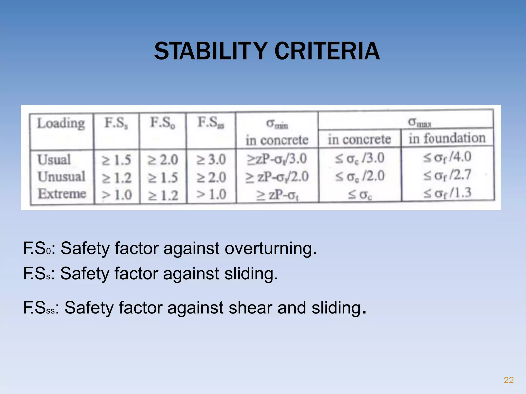 STABILITY CRITERIA
F.S0: Safety factor against overturning.
F.Ss: Safety factor against sliding.
F.Sss: Safety factor against shear and sliding.
22
 