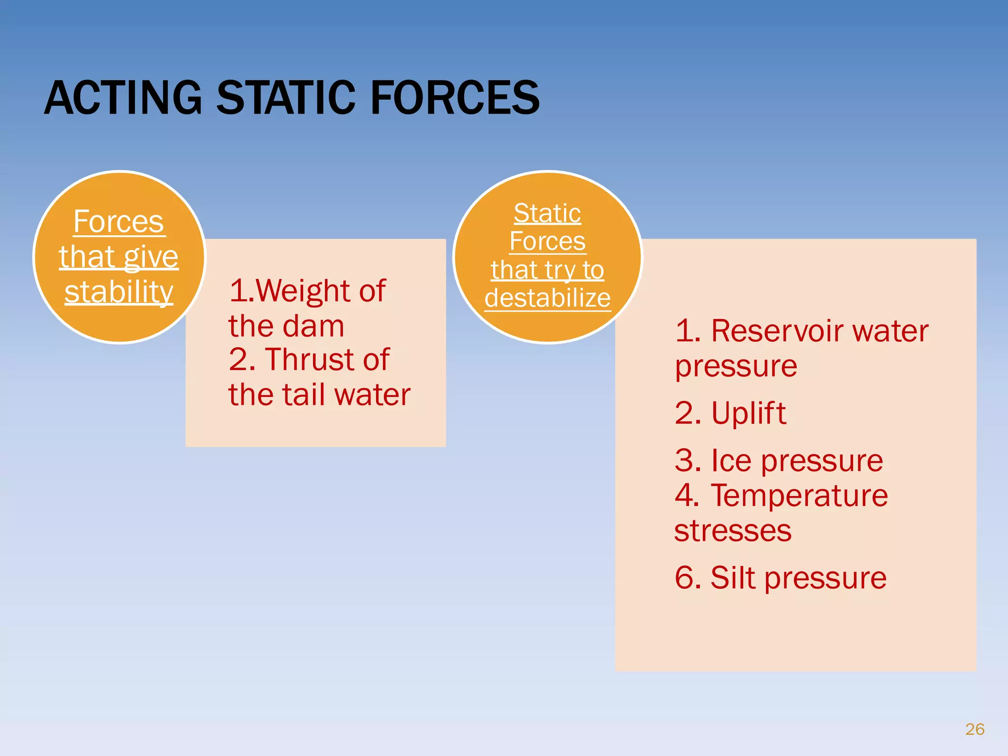 ACTING STATIC FORCES
1.Weight of
the dam
2. Thrust of
the tail water
Forces
that give
stability
1. Reservoir water
pressure
2. Uplift
3. Ice pressure
4. Temperature
stresses
6. Silt pressure
Static
Forces
that try to
destabilize
26
 
