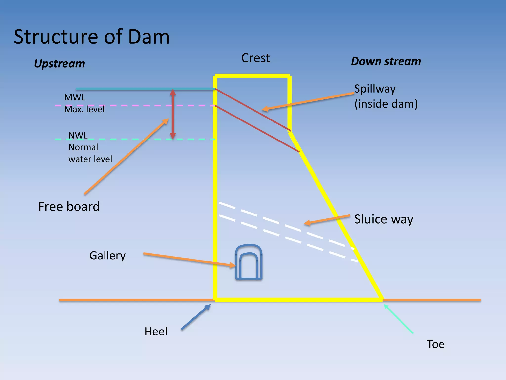 Structure of Dam
Heel
Gallery
Toe
Spillway
(inside dam)
Crest
NWL
Normal
water level
MWL
Max. level
Free board
Sluice way
Upstream Down stream
 