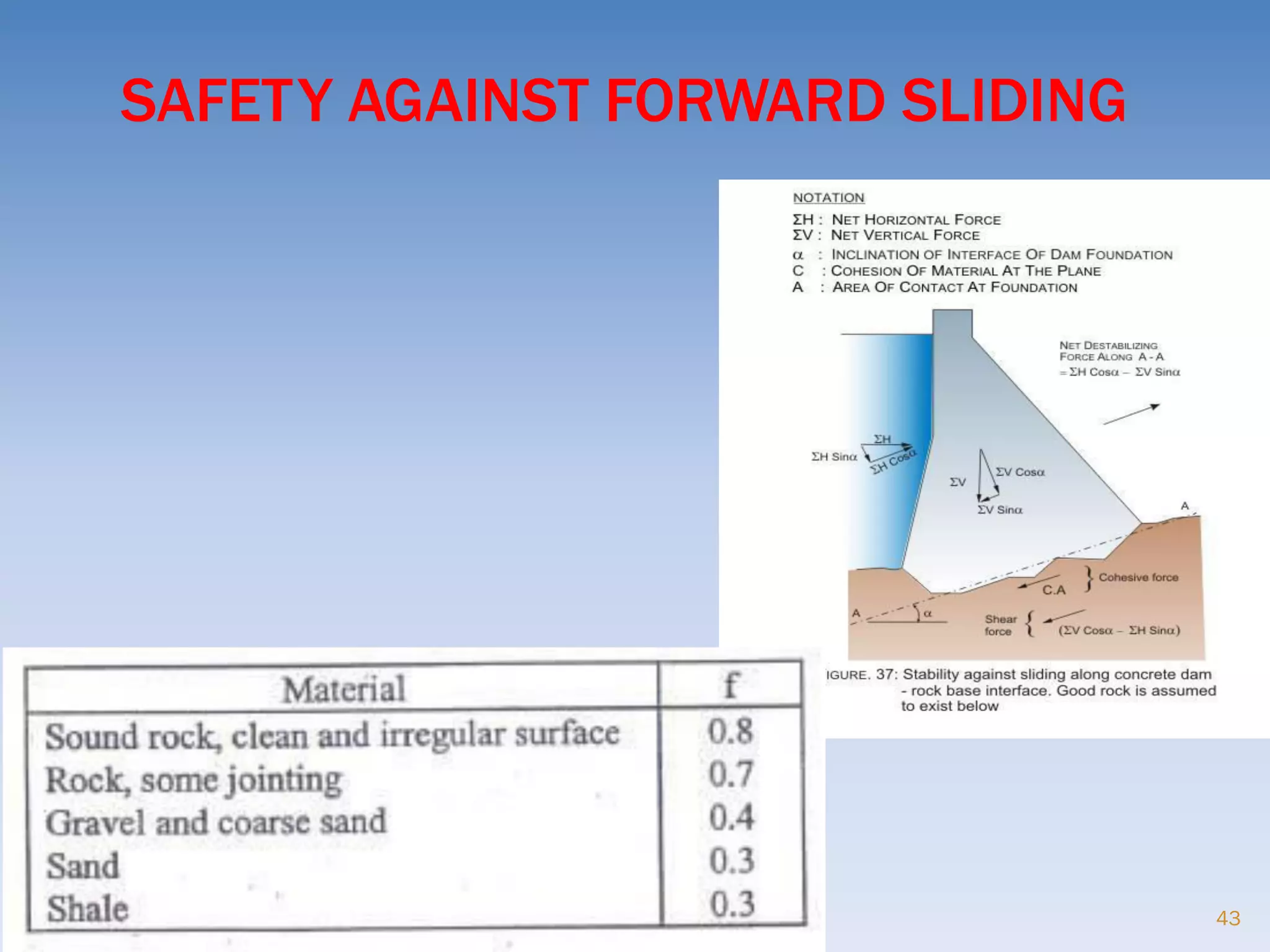 SAFETY AGAINST FORWARD SLIDING
43
 