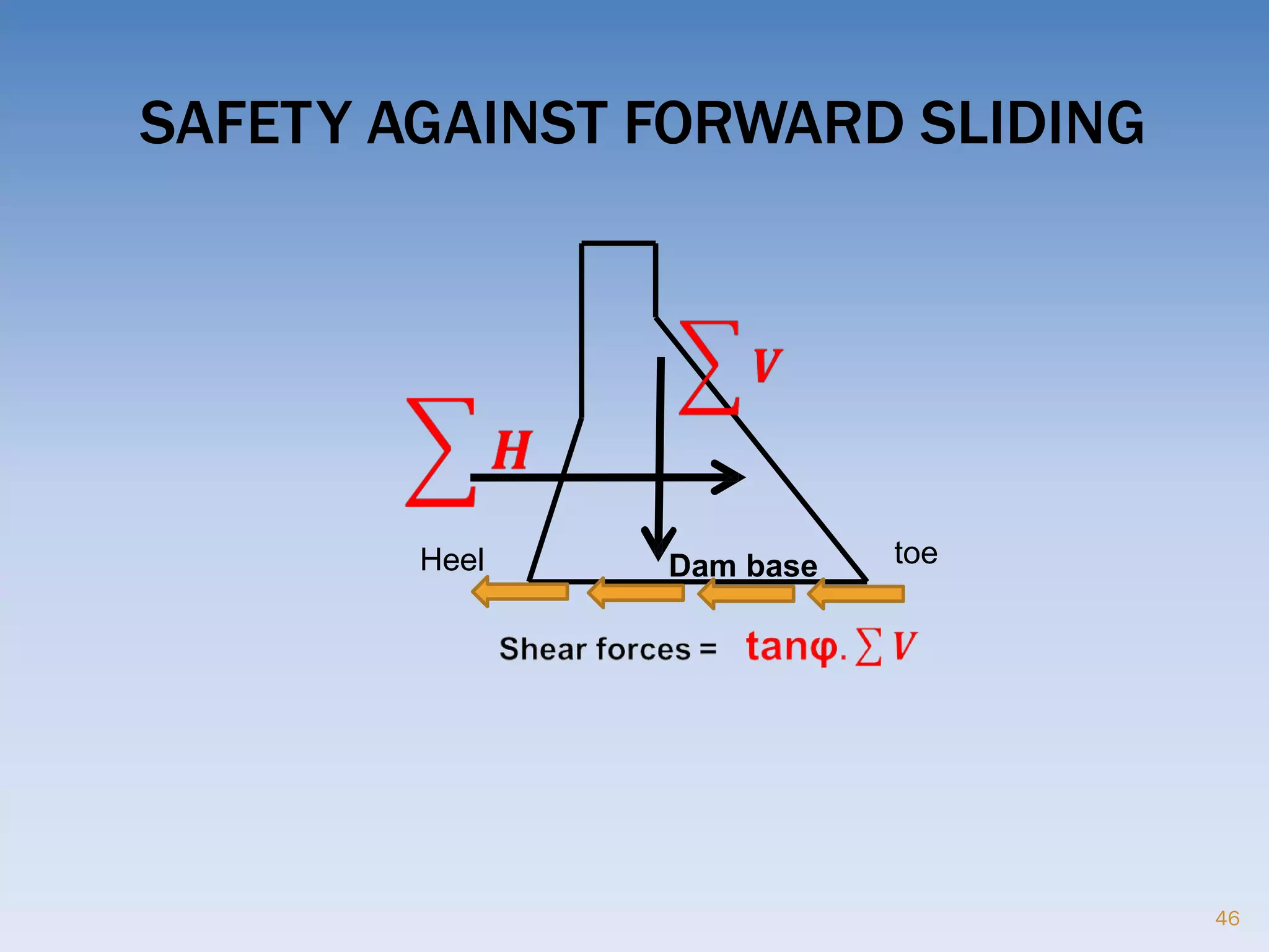 SAFETY AGAINST FORWARD SLIDING
Heel toeDam base
46
 