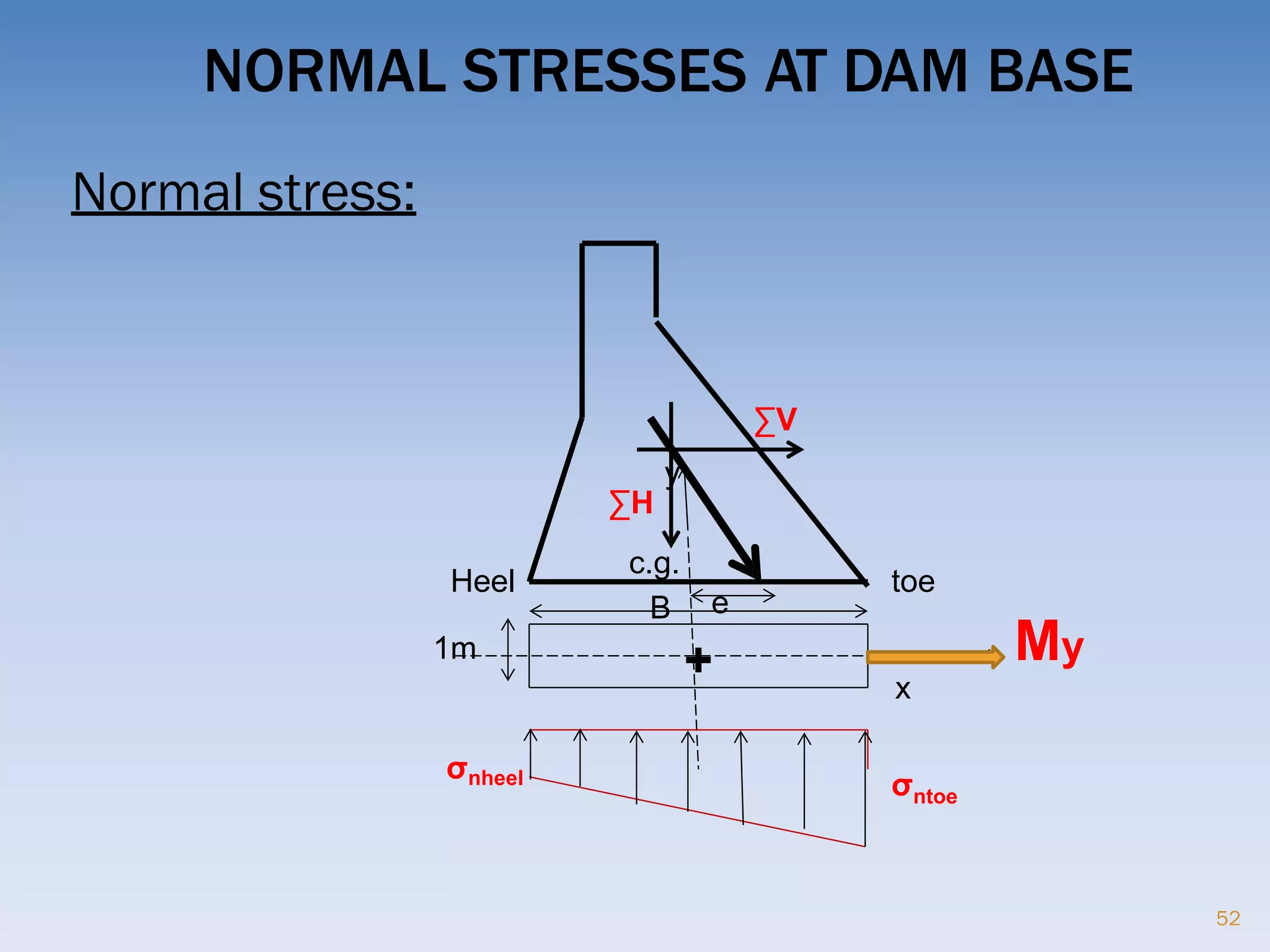 NORMAL STRESSES AT DAM BASE
Normal stress:
c.g.
x
My
σnheel σntoe
1m
+
∑V
y
∑H
B
Heel toe
e
52
 