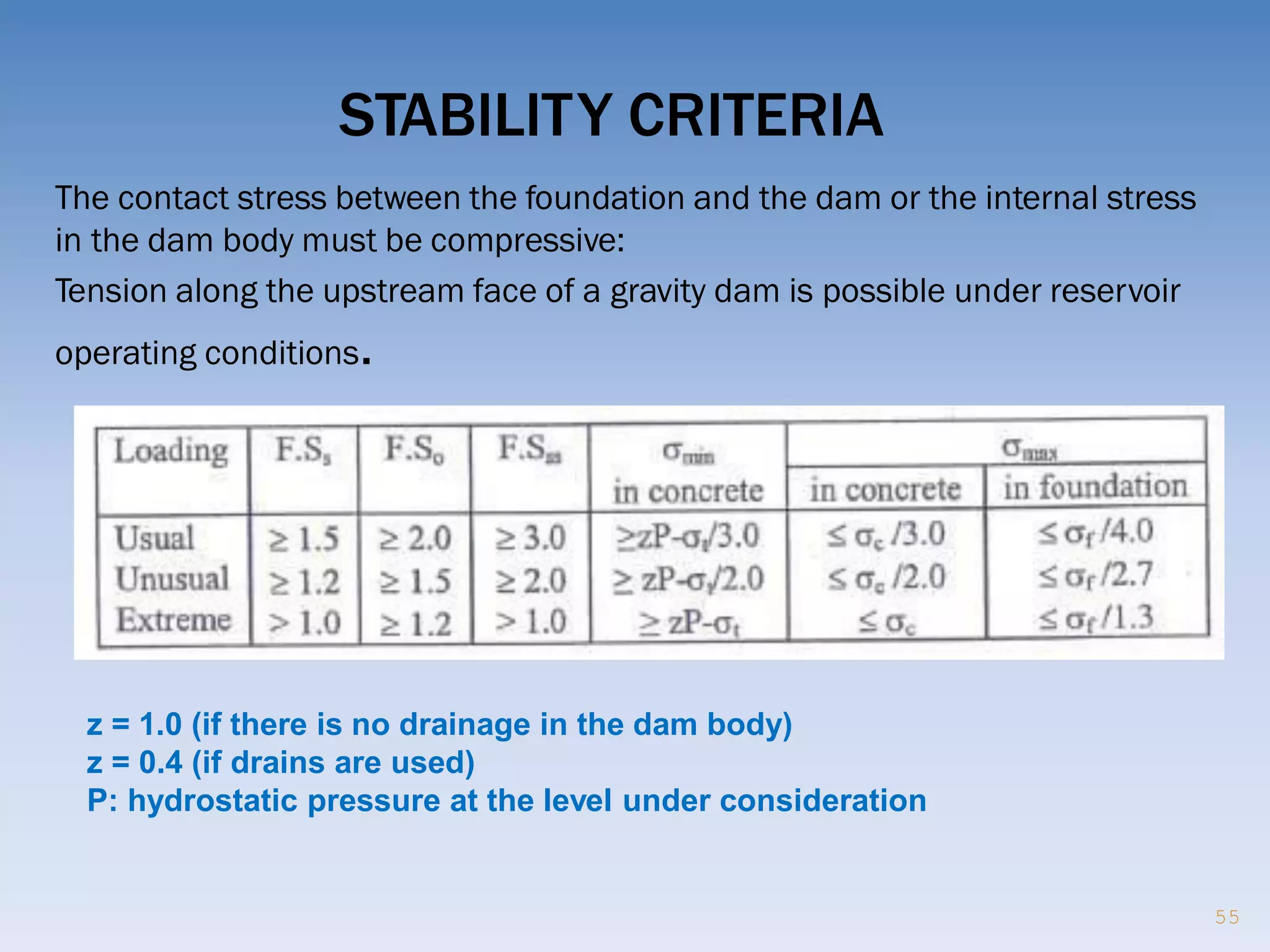 STABILITY CRITERIA
The contact stress between the foundation and the dam or the internal stress
in the dam body must be compressive:
Tension along the upstream face of a gravity dam is possible under reservoir
operating conditions.
z = 1.0 (if there is no drainage in the dam body)
z = 0.4 (if drains are used)
P: hydrostatic pressure at the level under consideration
55
 