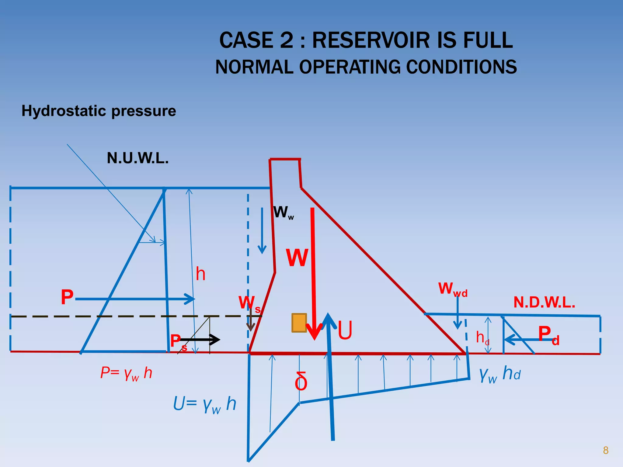 hd
U
U= γw h
γw hdP= γw h
δ
Pd
Ws
Ps
CASE 2 : RESERVOIR IS FULL
NORMAL OPERATING CONDITIONS
Hydrostatic pressure
N.U.W.L.
Ww
h
P
Wwd
W
N.D.W.L.
8
 