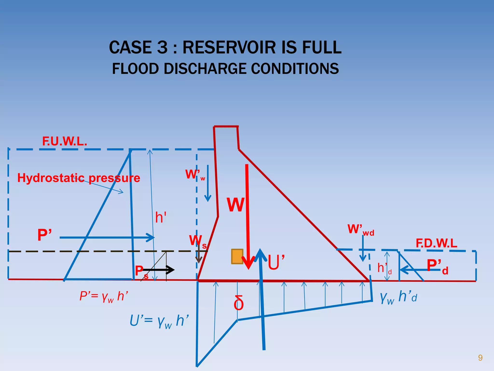 CASE 3 : RESERVOIR IS FULL
FLOOD DISCHARGE CONDITIONS
h'
h’d
U’
U’= γw h’
γw h’dP’= γw h’
δ
W’w
P’ W’wd
F.D.W.L
P’d
Ws
W
Ps
Hydrostatic pressure
F.U.W.L.
9
 