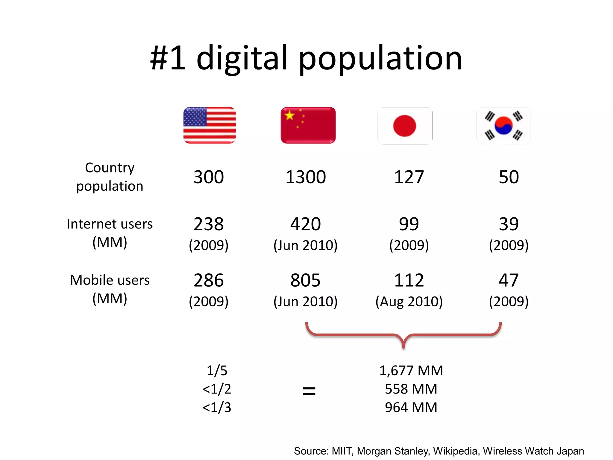 #1 digital population

  Country
 population      300       1300                  127                   50

Internet users   238        420                    99                  39
    (MM)         (2009)   (Jun 2010)            (2009)               (2009)

Mobile users     286        805                  112                   47
  (MM)           (2009)   (Jun 2010)          (Aug 2010)             (2009)



                   1/5                        1,677 MM
                   <1/2
                   <1/3
                              =                558 MM
                                               964 MM

                             Source: MIIT, Morgan Stanley, Wikipedia, Wireless Watch Japan
 