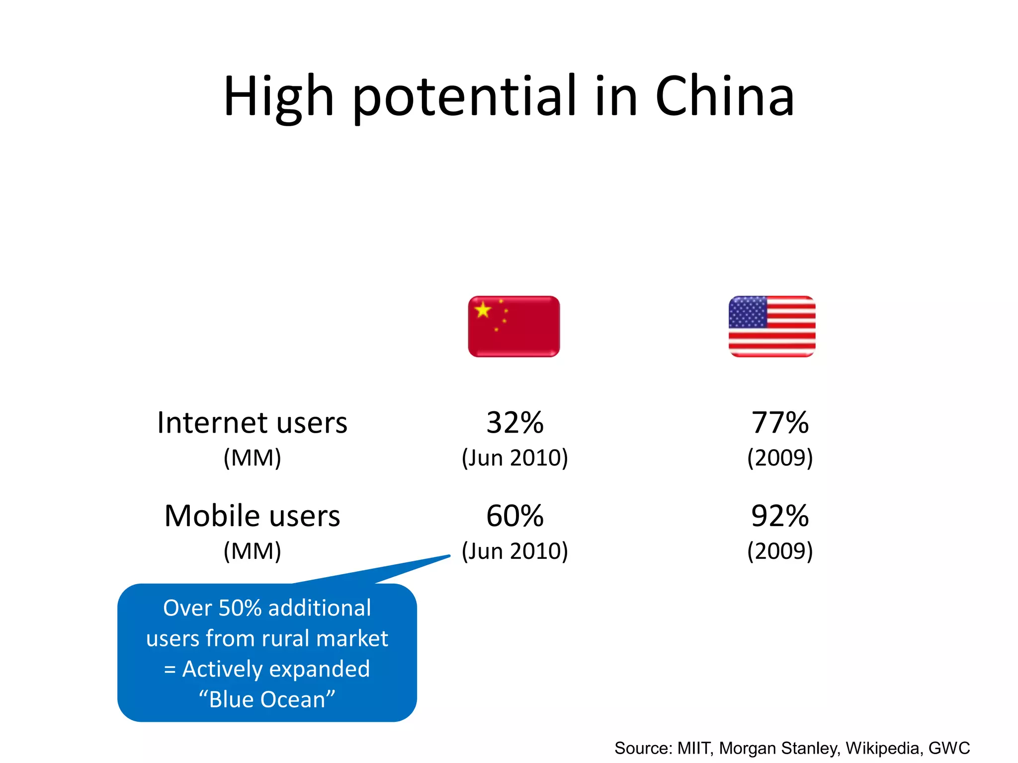 High potential in China




 Internet users             32%                        77%
       (MM)               (Jun 2010)                   (2009)

 Mobile users               60%                        92%
       (MM)               (Jun 2010)                   (2009)

 Over 50% additional
users from rural market
 = Actively expanded
     “Blue Ocean”
                                       Source: MIIT, Morgan Stanley, Wikipedia, GWC
 