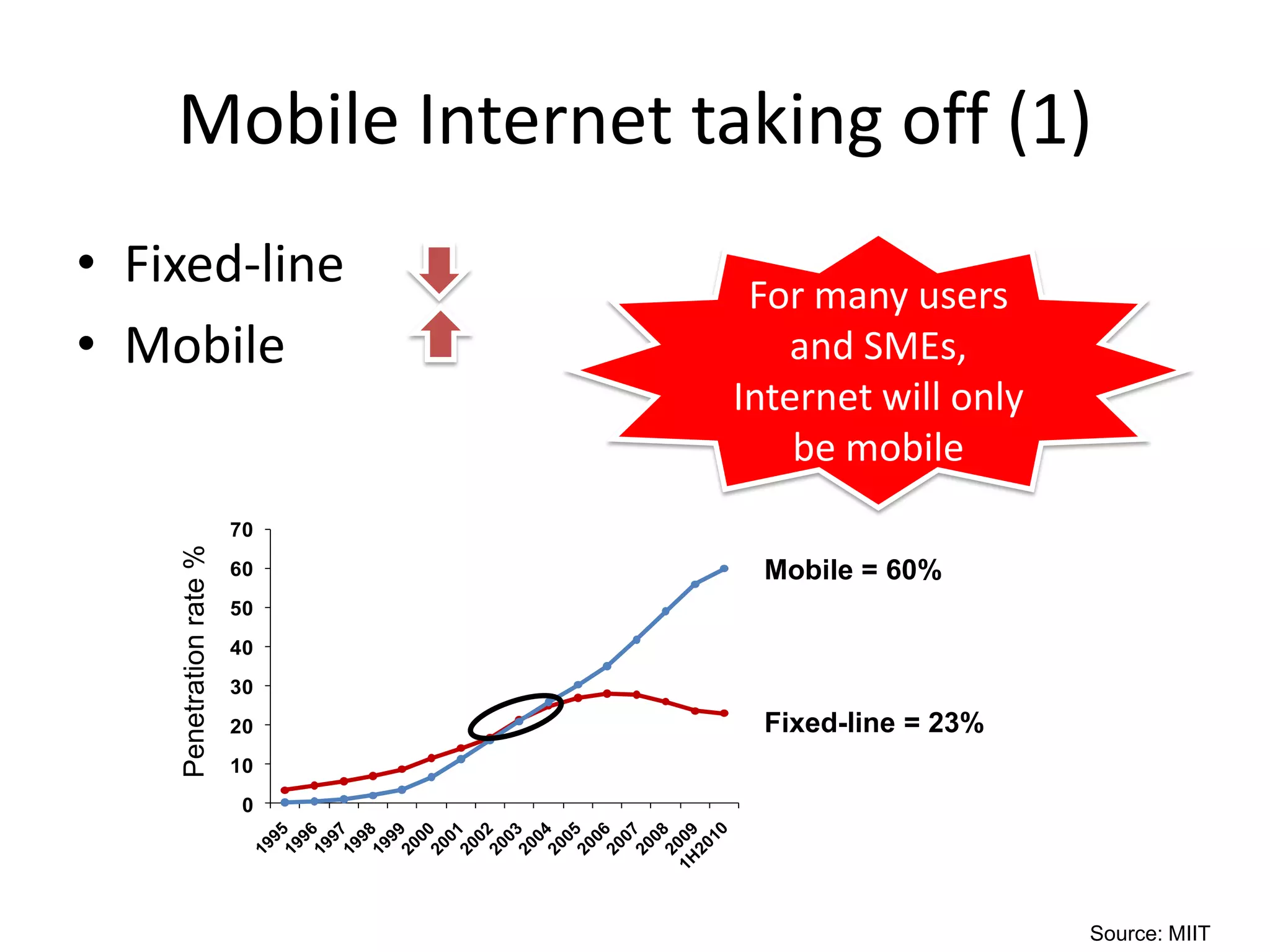 Mobile Internet taking off (1)
• Fixed-line                   For many users
• Mobile                         and SMEs,
                              Internet will only
                                  be mobile
                         70
    Penetration rate %




                         60    Mobile = 60%
                         50
                         40
                         30
                         20    Fixed-line = 23%
                         10
                          0




                                                   Source: MIIT
 
