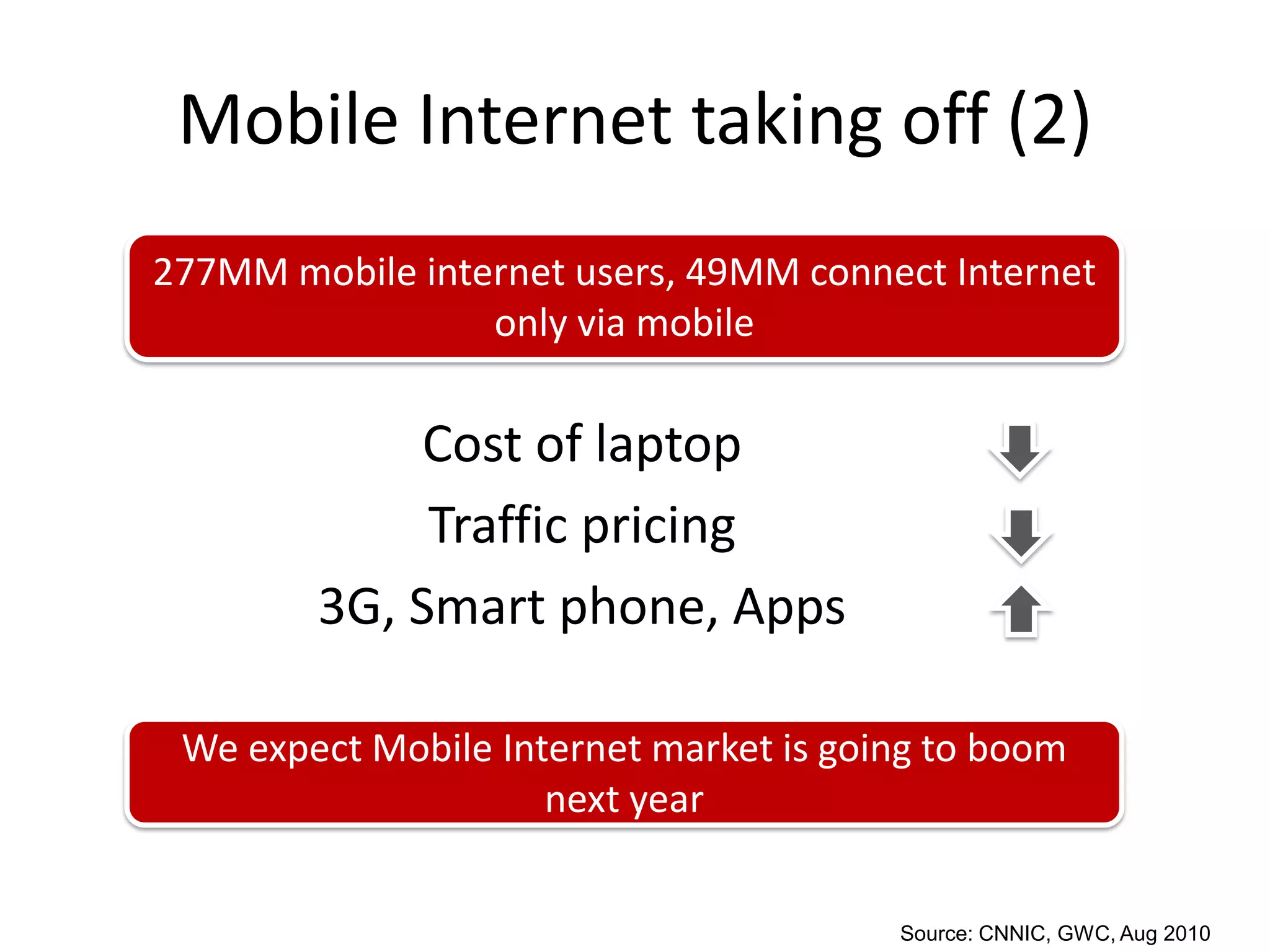 Mobile Internet taking off (2)
277MM mobile internet users, 49MM connect Internet
                 only via mobile

             Cost of laptop
             Traffic pricing
        3G, Smart phone, Apps

 We expect Mobile Internet market is going to boom
                     next year


                                        Source: CNNIC, GWC, Aug 2010
 