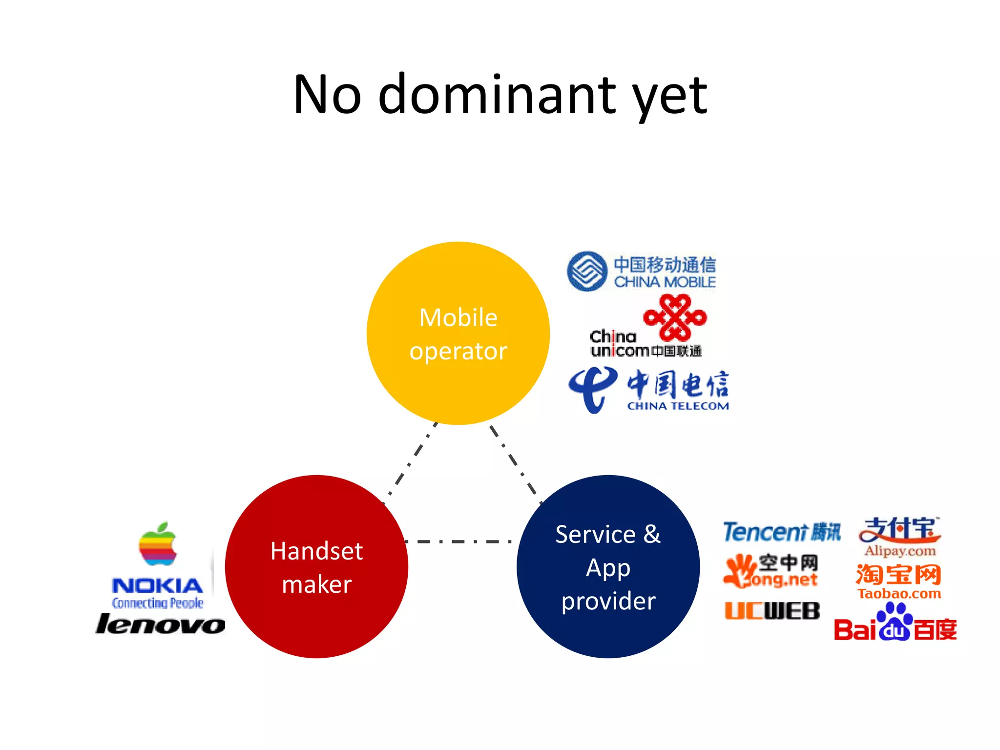 No dominant yet


           Mobile
          operator




                     Service &
Handset
                       App
 maker
                     provider
 