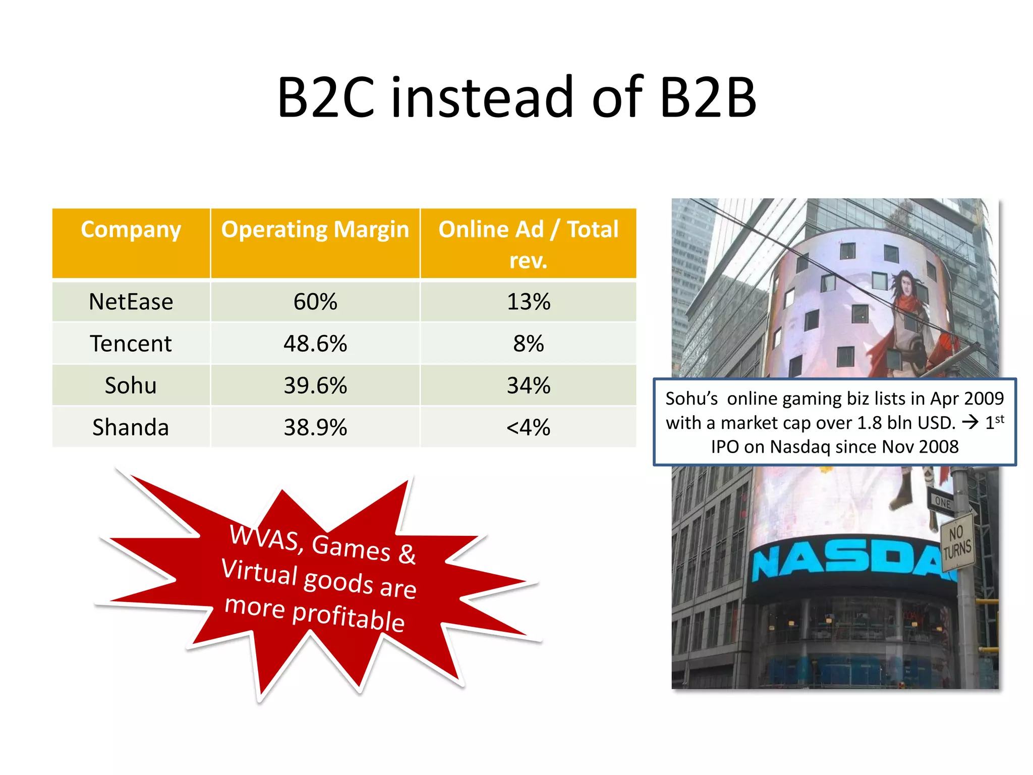 B2C instead of B2B
Company   Operating Margin   Online Ad / Total
                                   rev.
NetEase         60%                13%
Tencent        48.6%                8%
 Sohu          39.6%               34%           Sohu’s online gaming biz lists in Apr 2009
Shanda         38.9%               <4%           with a market cap over 1.8 bln USD.  1st
                                                      IPO on Nasdaq since Nov 2008
 