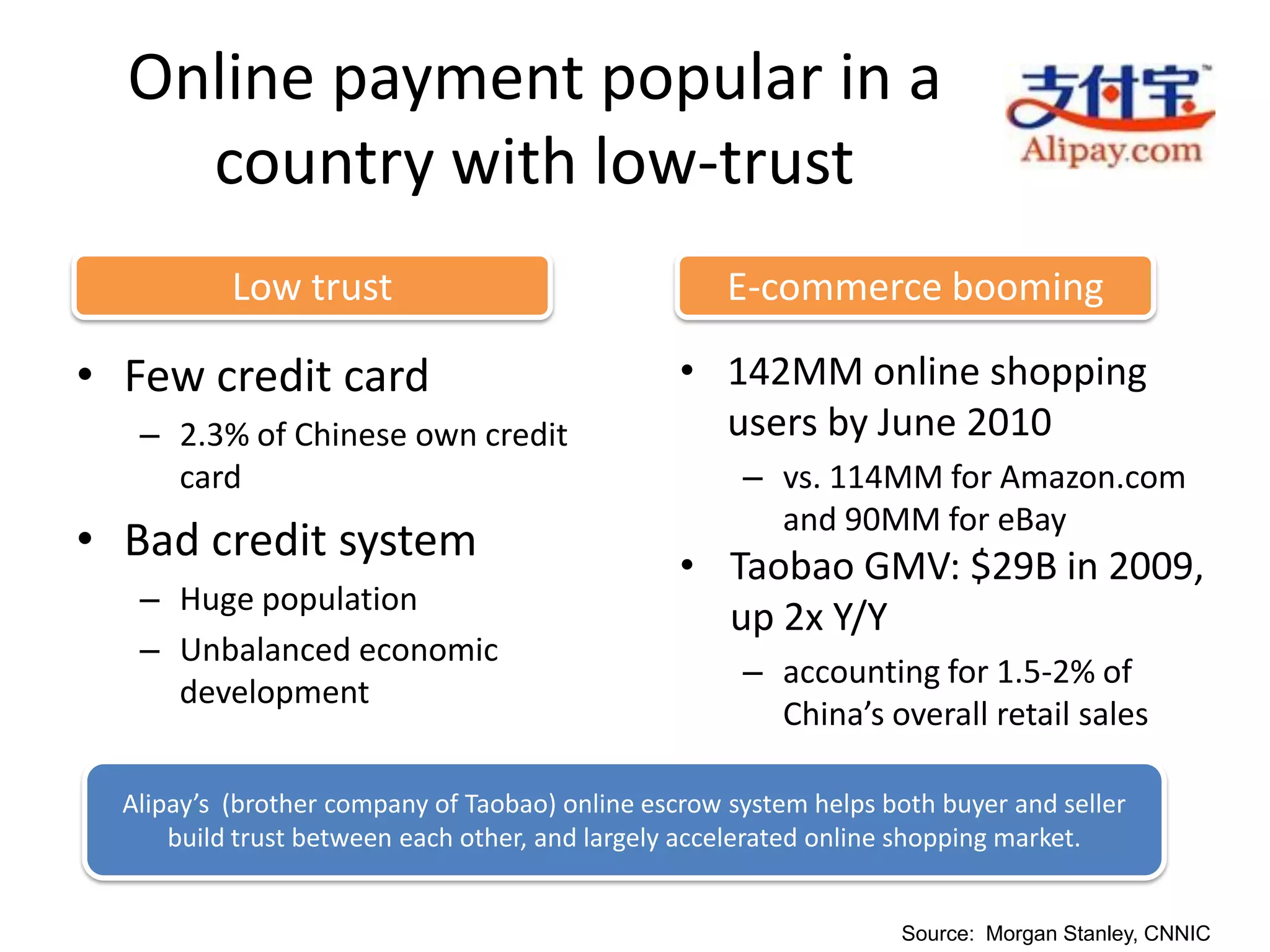 Online payment popular in a
    country with low-trust
           Low trust                                 E-commerce booming

• Few credit card                                • 142MM online shopping
   – 2.3% of Chinese own credit                    users by June 2010
     card                                             – vs. 114MM for Amazon.com
                                                        and 90MM for eBay
• Bad credit system                              • Taobao GMV: $29B in 2009,
   – Huge population
                                                   up 2x Y/Y
   – Unbalanced economic
                                                      – accounting for 1.5-2% of
     development
                                                        China’s overall retail sales

  Alipay’s (brother company of Taobao) online escrow system helps both buyer and seller
      build trust between each other, and largely accelerated online shopping market.


                                                                   Source: Morgan Stanley, CNNIC
 