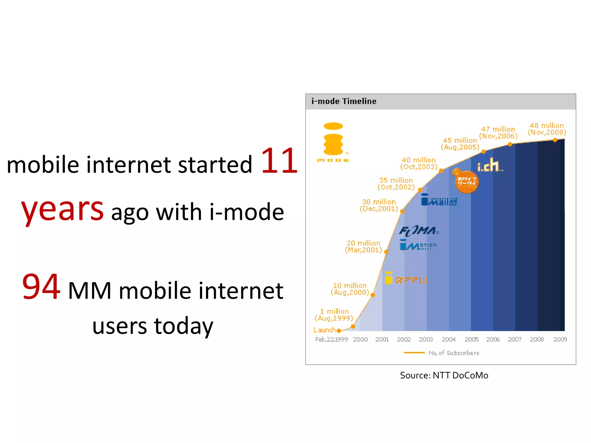 mobile internet started 11
 years ago with i-mode
 94 MM mobile internet
       users today
                             Source: NTT DoCoMo
 