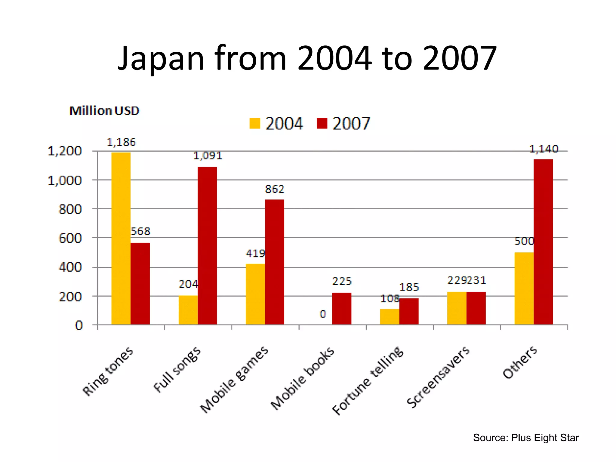 Japan from 2004 to 2007




                     Source: Plus Eight Star
 
