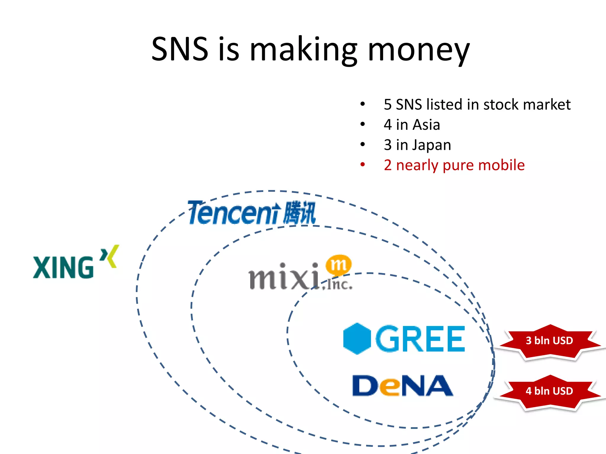 SNS is making money
            •   5 SNS listed in stock market
            •   4 in Asia
            •   3 in Japan
            •   2 nearly pure mobile




                                     3 bln USD



                                     4 bln USD
 