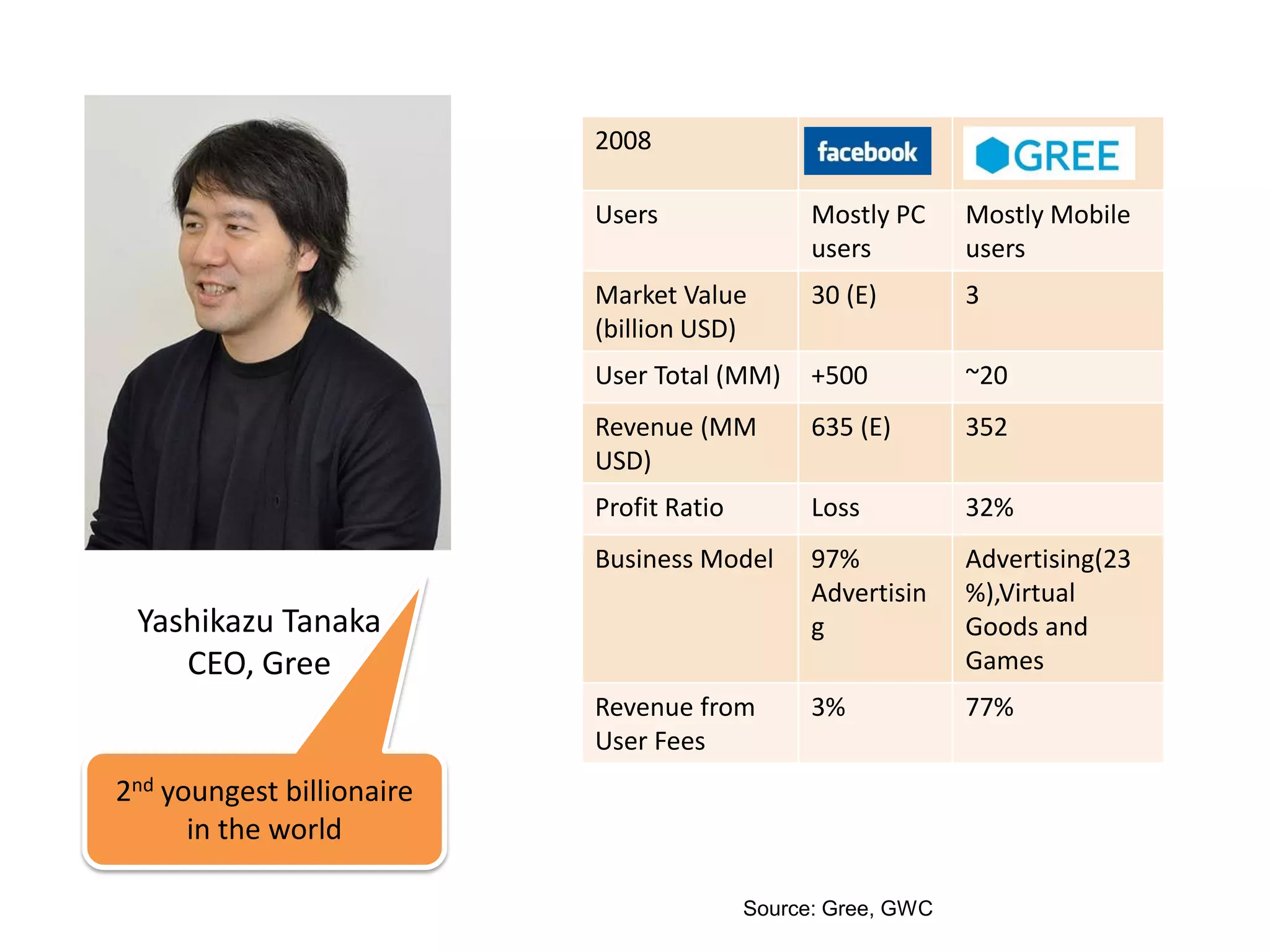2008

                           Users                Mostly PC     Mostly Mobile
                                                users         users
                           Market Value         30 (E)        3
                           (billion USD)
                           User Total (MM)      +500          ~20
                           Revenue (MM          635 (E)       352
                           USD)
                           Profit Ratio         Loss          32%
                           Business Model       97%           Advertising(23
                                                Advertisin    %),Virtual
 Yashikazu Tanaka                               g             Goods and
    CEO, Gree                                                 Games
                           Revenue from         3%            77%
                           User Fees
2nd youngest billionaire
      in the world

                                          Source: Gree, GWC
 