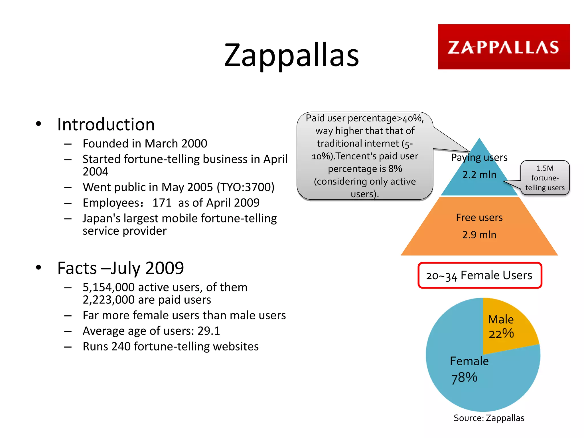 Zappallas
• Introduction                                   Paid user percentage>40%,
                                                   way higher that that of
   – Founded in March 2000                         traditional internet (5-
   – Started fortune-telling business in April    10%).Tencent's paid user        Paying users
     2004                                             percentage is 8%                                    1.5M
                                                                                    2.2 mln             fortune-
                                                  (considering only active
   – Went public in May 2005 (TYO:3700)                     users).
                                                                                                      telling users

   – Employees：171 as of April 2009
   – Japan's largest mobile fortune-telling                                        Free users
     service provider                                                               2.9 mln


• Facts –July 2009                                                            20~34 Female Users
   – 5,154,000 active users, of them
     2,223,000 are paid users
   – Far more female users than male users                                                Male
   – Average age of users: 29.1
   – Runs 240 fortune-telling websites
                                                                                  Female



                                                                                  Source: Zappallas
 