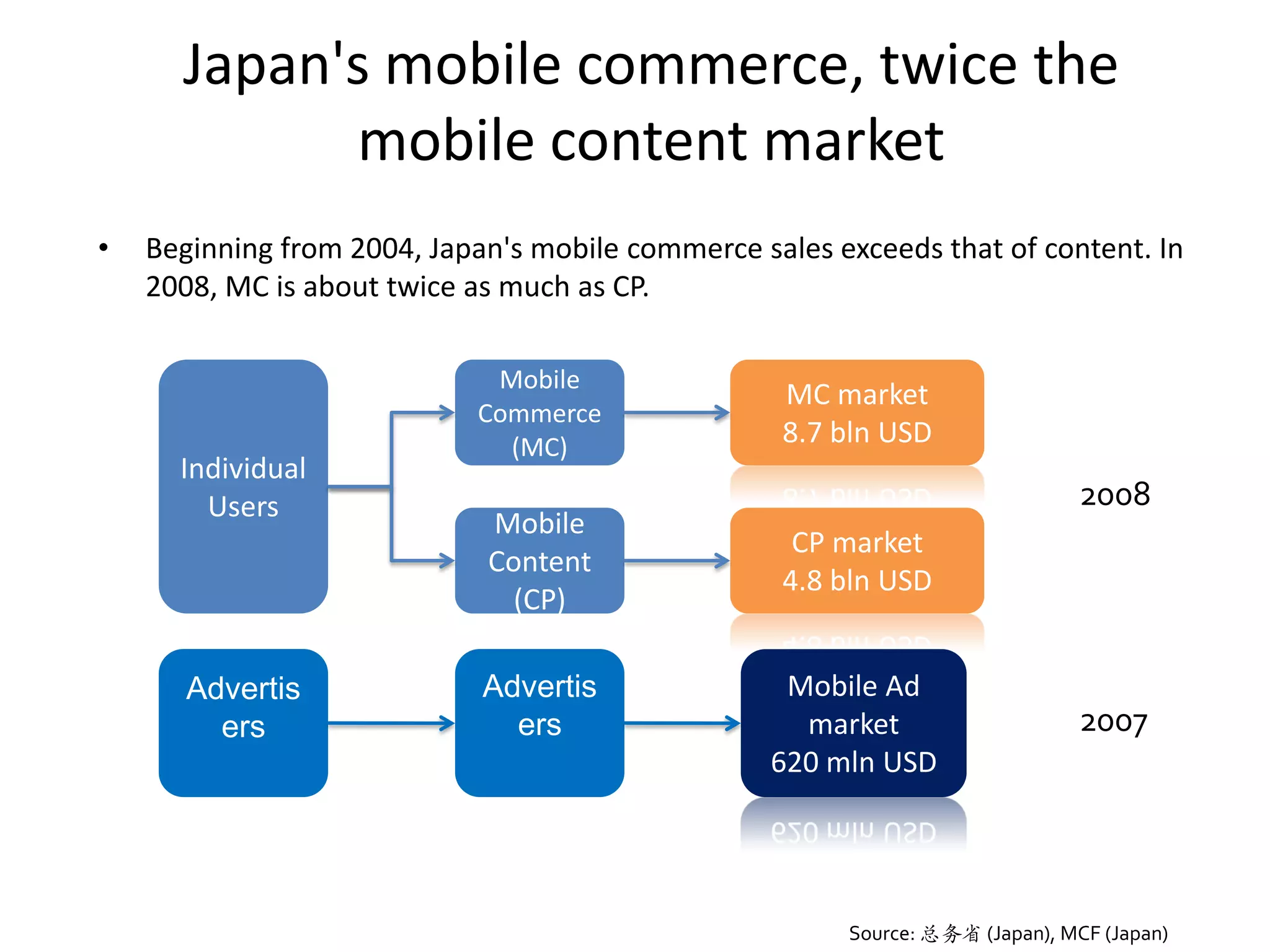 Japan's mobile commerce, twice the
            mobile content market
•   Beginning from 2004, Japan's mobile commerce sales exceeds that of content. In
    2008, MC is about twice as much as CP.

                             Mobile
                                                   MC market
                            Commerce
                              (MC)                 8.7 bln USD
      Individual
        Users                                                                  2008
                             Mobile
                                                    CP market
                             Content
                                                   4.8 bln USD
                               (CP)

       Advertis              Advertis              Mobile Ad
         ers                   ers                  market                     2007
                                                  620 mln USD




                                                        Source: 总务省 (Japan), MCF (Japan)
 
