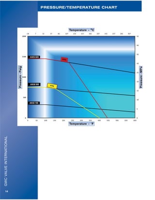 GWCVALVEINTERNATIONAL
14
PRESSURE/TEMPERATURE CHART
 