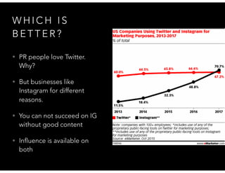 W H I C H I S
B E T T E R ?
• PR people love Twitter.
Why?
• But businesses like
Instagram for different
reasons.
• You can not succeed on IG
without good content
• Influence is available on
both
 