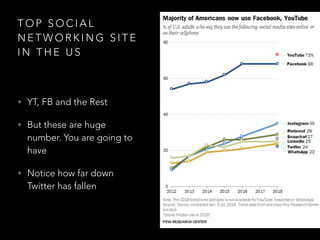 T O P S O C I A L
N E T W O R K I N G S I T E
I N T H E U S
• YT, FB and the Rest
• But these are huge
number. You are going to
have
• Notice how far down
Twitter has fallen
 