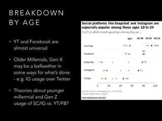 B R E A K D O W N
B Y A G E
• YT and Facebook are
almost universal
• Older Millenials, Gen X
may be a bellwether in
some ways for what’s done
- e.g. IG usage over Twitter
• Theories about younger
millennial and Gen Z
usage of SC/IG vs. YT/FB?
 