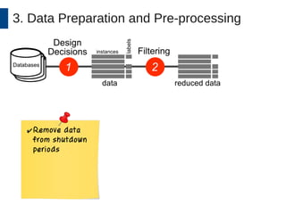 3. Data Preparation and Pre-processing 
✔Remove data 
from shutdown 
periods 
 