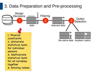 3. Data Preparation and Pre-processing 
1. Physical 
constraints 
2. Univariate 
statistical tests 
for individual 
sensors 
3. Multivariate 
statistical tests 
for all variables 
together 
4. Missing values 
 