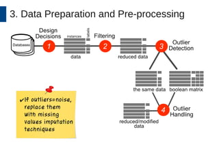 3. Data Preparation and Pre-processing 
✔If outliers=noise, 
replace them 
with missing 
values imputation 
techniques 
 