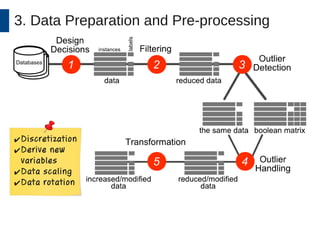 3. Data Preparation and Pre-processing 
✔Discretization 
✔Derive new 
variables 
✔Data scaling 
✔Data rotation 
 