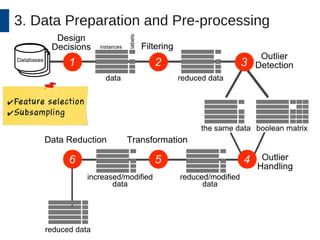 3. Data Preparation and Pre-processing 
✔Feature selection 
✔Subsampling 
 