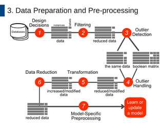 3. Data Preparation and Pre-processing 
 