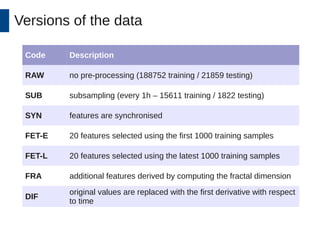 Versions of the data 
Code Description 
RAW no pre-processing (188752 training / 21859 testing) 
SUB subsampling (every 1h – 15611 training / 1822 testing) 
SYN features are synchronised 
FET-E 20 features selected using the first 1000 training samples 
FET-L 20 features selected using the latest 1000 training samples 
FRA additional features derived by computing the fractal dimension 
DIF original values are replaced with the first derivative with respect 
to time 
 