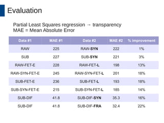 Evaluation 
Partial Least Squares regression → transparency 
MAE = Mean Absolute Error 
Data #1 MAE #1 Data #2 MAE #2 % improvement 
RAW 225 RAW-SYN 222 1% 
SUB 227 SUB-SYN 221 3% 
RAW-FET-E 228 RAW-FET-L 198 13% 
RAW-SYN-FET-E 245 RAW-SYN-FET-L 201 18% 
SUB-FET-E 236 SUB-FET-L 193 18% 
SUB-SYN-FET-E 215 SUB-SYN-FET-L 185 14% 
SUB-DIF 41.8 SUB-DIF-SYN 35.3 16% 
SUB-DIF 41.8 SUB-DIF-FRA 32.4 22% 
 