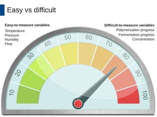 Easy vs difficult 
Easy-to-measure variables Difficult-to-measure variables 
Temperature 
Polymerisation progress 
Pressure 
Humidity 
Flow 
Fermentation progress 
Concentration 
 