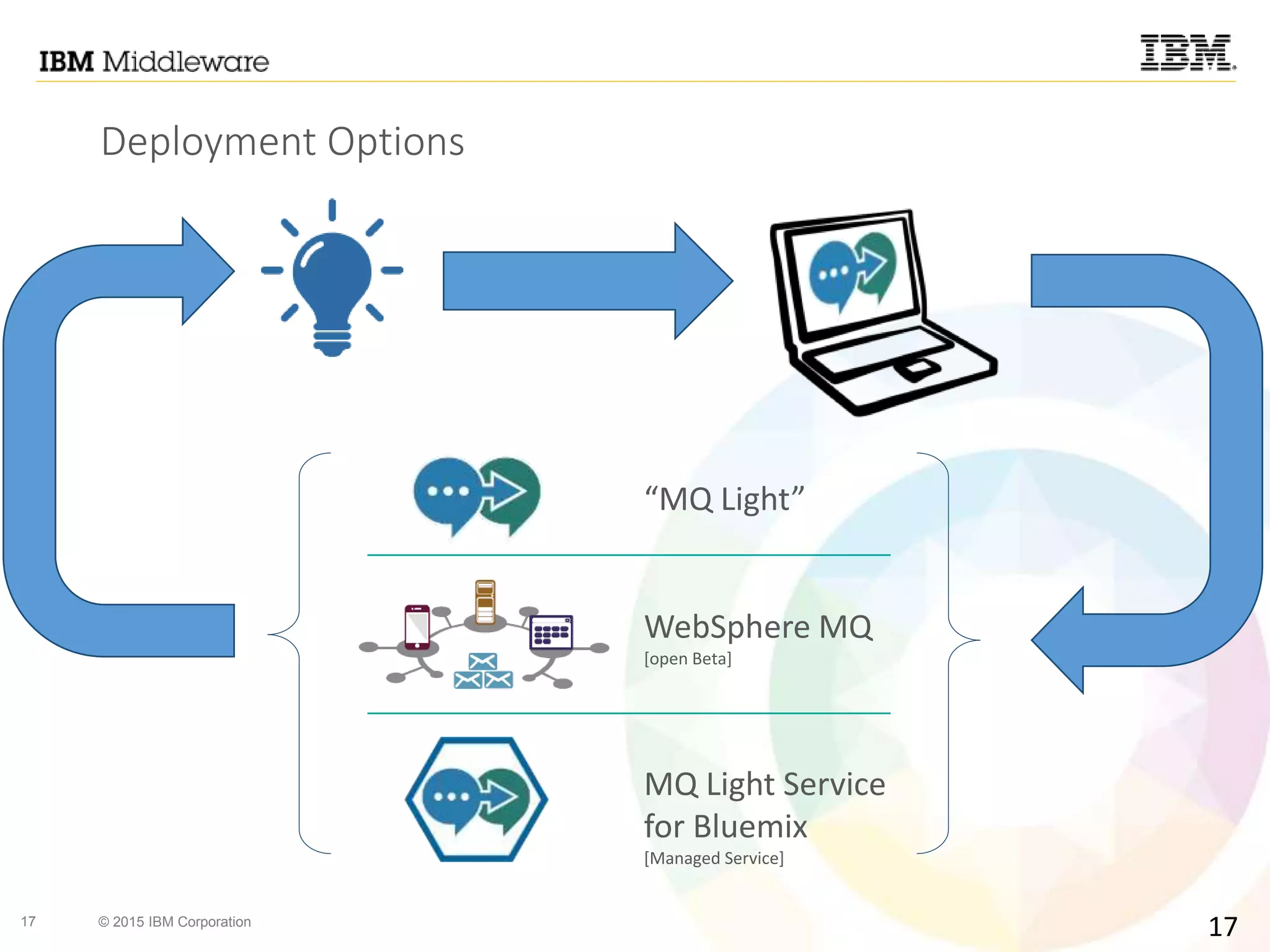 17 © 2015 IBM Corporation
Deployment Options
17
MQ Light Service
for Bluemix
[Managed Service]
WebSphere MQ
[open Beta]
“MQ Light”
 