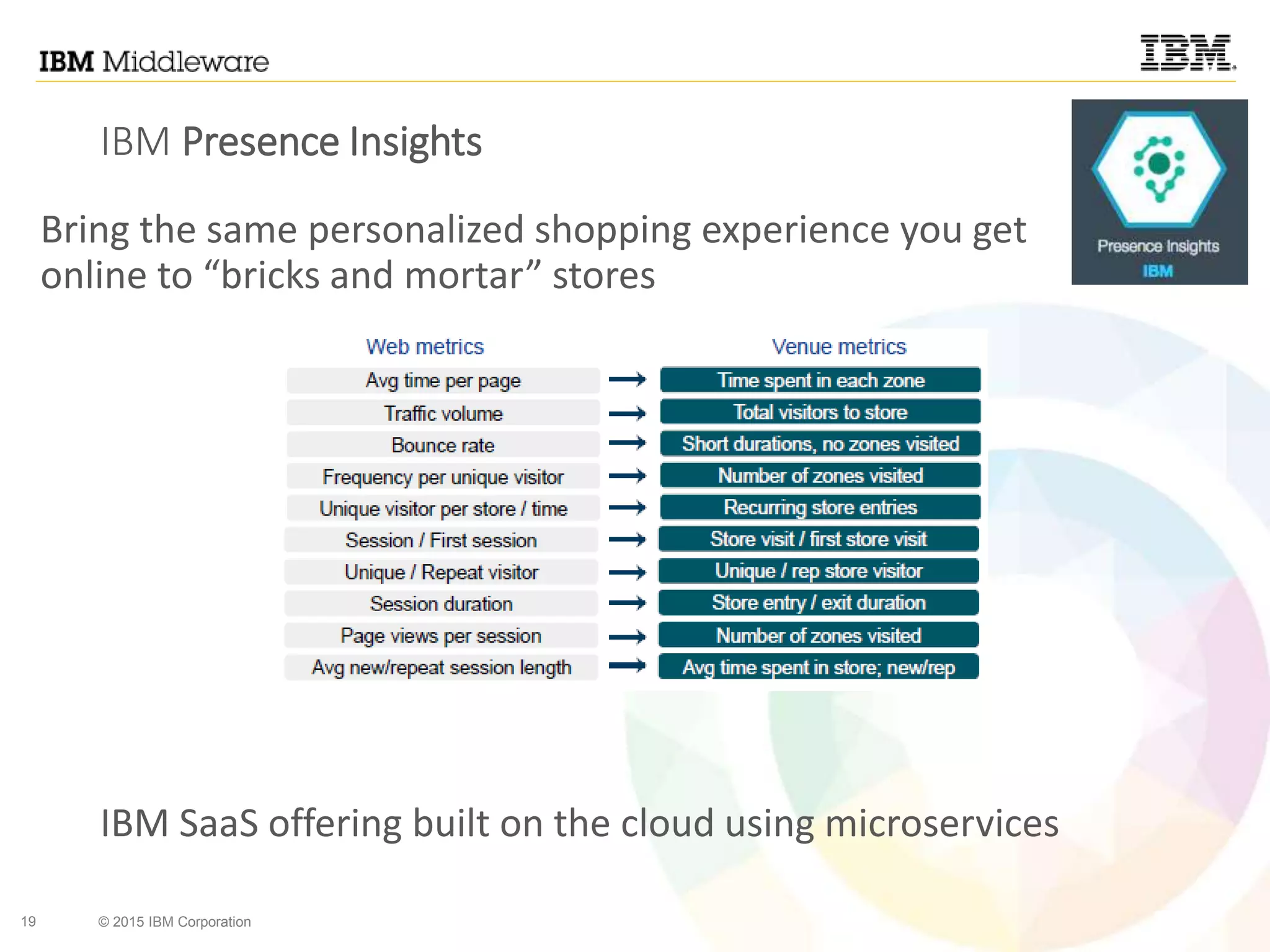 19 © 2015 IBM Corporation
IBM Presence Insights
Bring the same personalized shopping experience you get
online to “bricks and mortar” stores
IBM SaaS offering built on the cloud using microservices
 