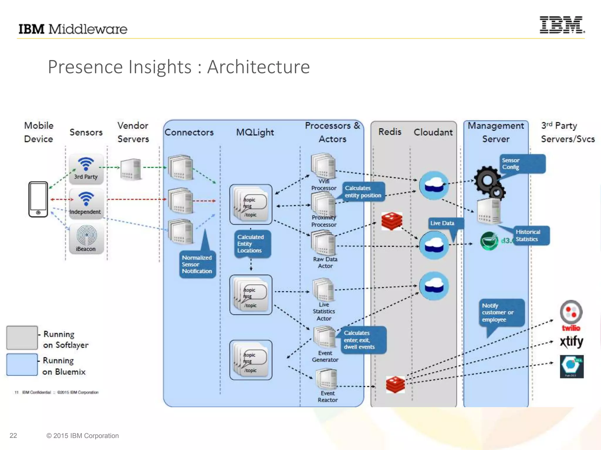 22 © 2015 IBM Corporation
Presence Insights : Architecture
 