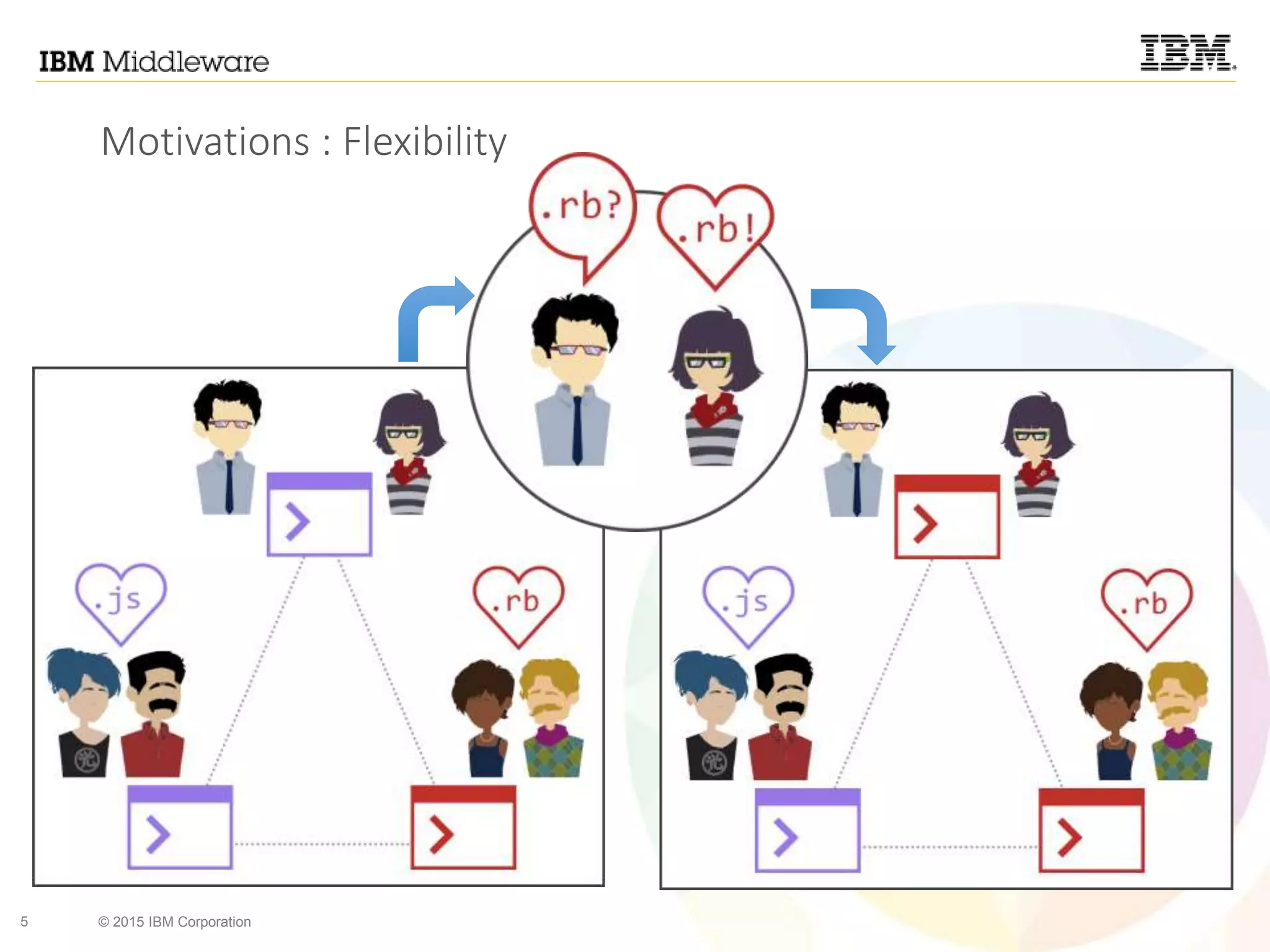 5 © 2015 IBM Corporation
Motivations : Flexibility
 