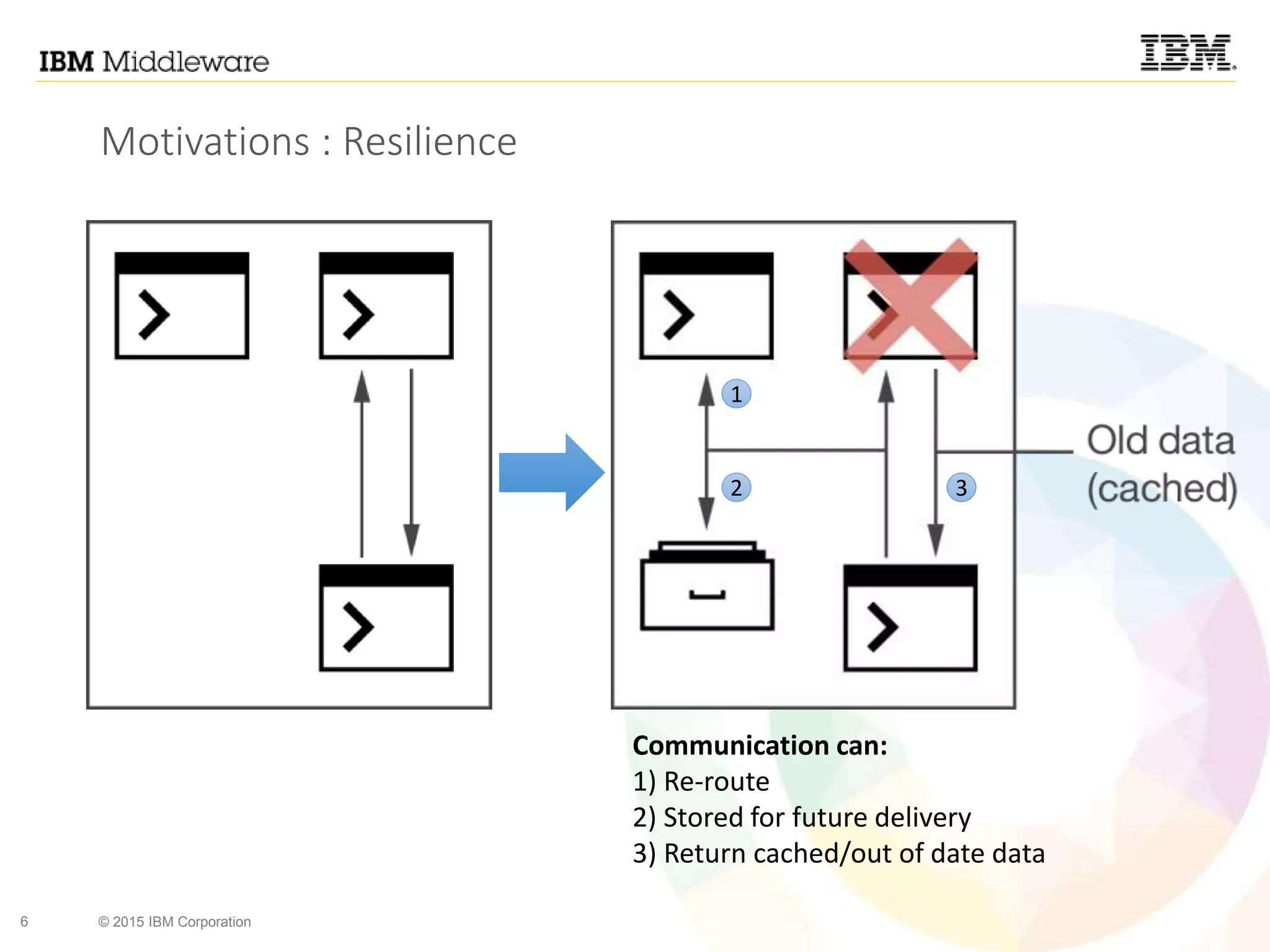 6 © 2015 IBM Corporation
Motivations : Resilience
Communication can:
1) Re-route
2) Stored for future delivery
3) Return cached/out of date data
1
2 3
 