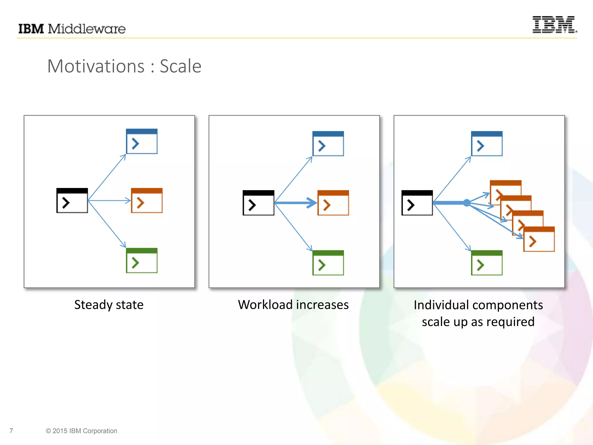 7 © 2015 IBM Corporation
Motivations : Scale
Steady state Workload increases Individual components
scale up as required
 
