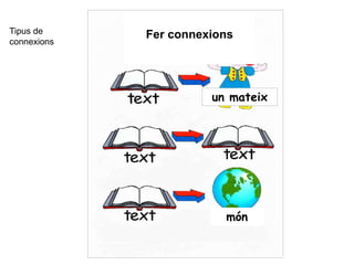Fer connexions
un mateix
món
Tipus de
connexions
 
