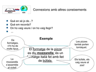 Connexions amb altres coneixements
• Què en sé jo de...?
• Què em recorda?
• On ho vaig veure / on ho vaig llegir?
• ...
món
El formatge de la pizza
es diu mozzarella: és un
formatge italià fet amb llet
de búfala. Els búfals, els
vaig veure al
zoo!
Les pizzes
també porten
tomàquet.
De
formatges,
n’hi ha de
molts tipus.
La
mozzarella
s’assembla
al xiclet!
Exemple
 