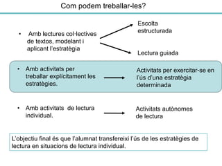 Activitats per exercitar-se en
l’ús d’una estratègia
determinada
• Amb lectures col·lectives
de textos, modelant i
aplicant l’estratègia
Com podem treballar-les?
Escolta
estructurada
Lectura guiada
Activitats autònomes
de lectura
L’objectiu final és que l’alumnat transfereixi l’ús de les estratègies de
lectura en situacions de lectura individual.
• Amb activitats per
treballar explícitament les
estratègies.
• Amb activitats de lectura
individual.
 