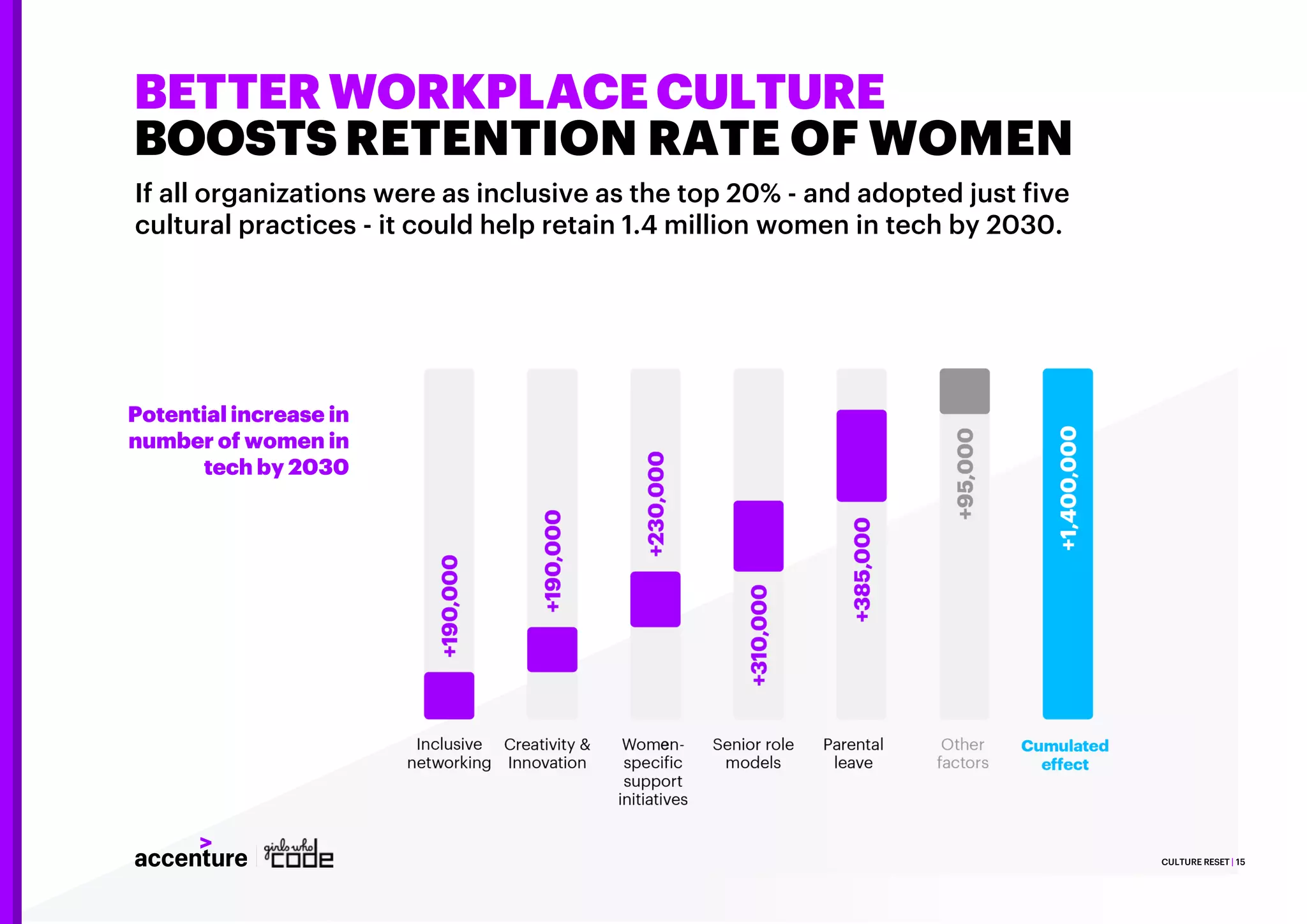 BETTER WORKPLACE CULTURE
BOOSTS RETENTION RATE OF WOMEN
CULTURE RESET | 15
Potential increase in
number of women in
tech by 2030
If all organizations were as inclusive as the top 20% - and adopted just five
cultural practices - it could help retain 1.4 million women in tech by 2030.
 