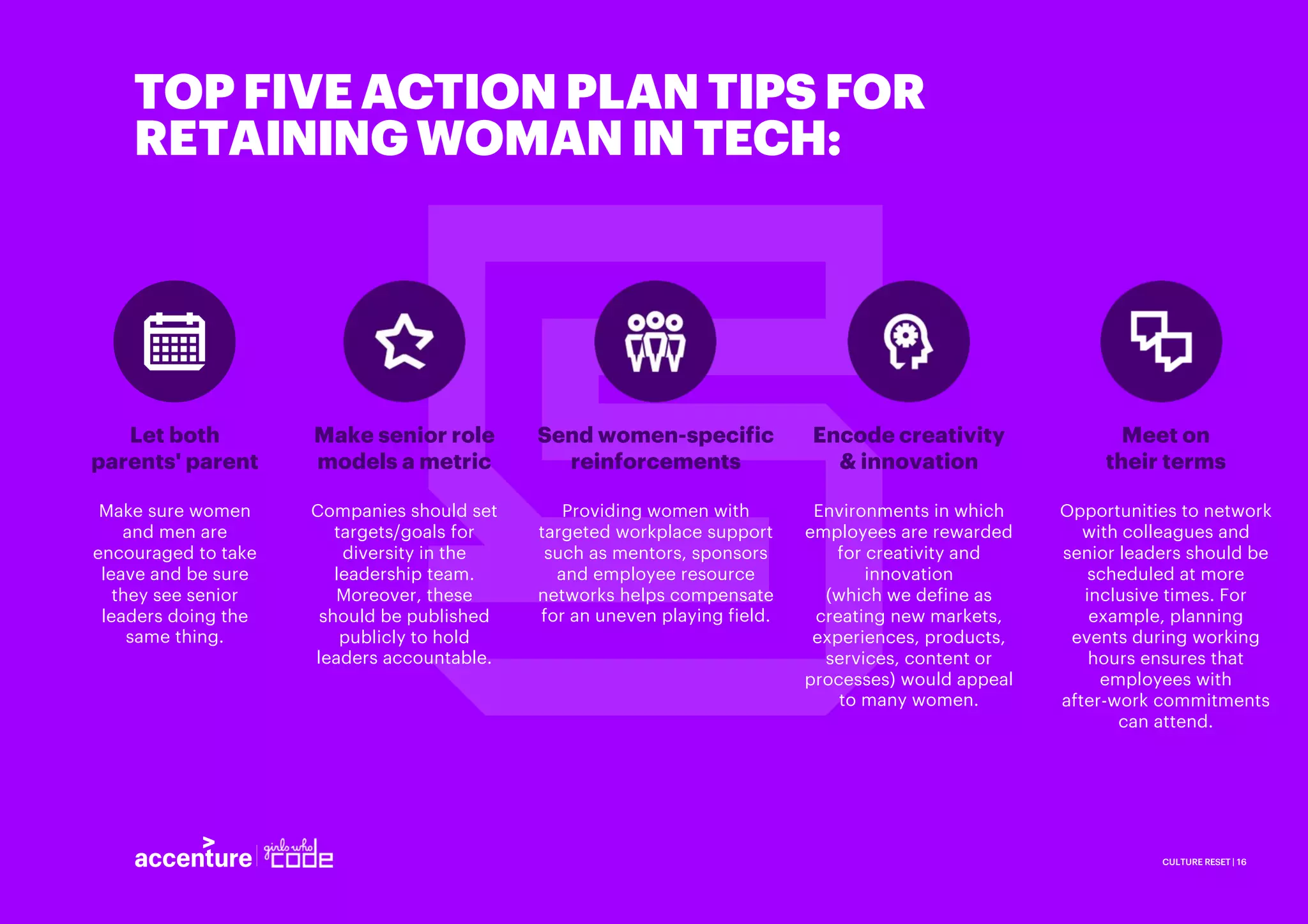 CULTURE RESET | 16
TOP FIVE ACTION PLAN TIPS FOR
RETAINING WOMAN IN TECH:
Let both
parents' parent
Make sure women
and men are
encouraged to take
leave and be sure
they see senior
leaders doing the
same thing.
Make senior role
models a metric
Companies should set
targets/goals for
diversity in the
leadership team.
Moreover, these
should be published
publicly to hold
leaders accountable.
Send women-specific
reinforcements
Providing women with
targeted workplace support
such as mentors, sponsors
and employee resource
networks helps compensate
for an uneven playing field.
Encode creativity
& innovation
Environments in which
employees are rewarded
for creativity and
innovation
(which we define as
creating new markets,
experiences, products,
services, content or
processes) would appeal
to many women.
Meet on
their terms
Opportunities to network
with colleagues and
senior leaders should be
scheduled at more
inclusive times. For
example, planning
events during working
hours ensures that
employees with
after-work commitments
can attend.
 