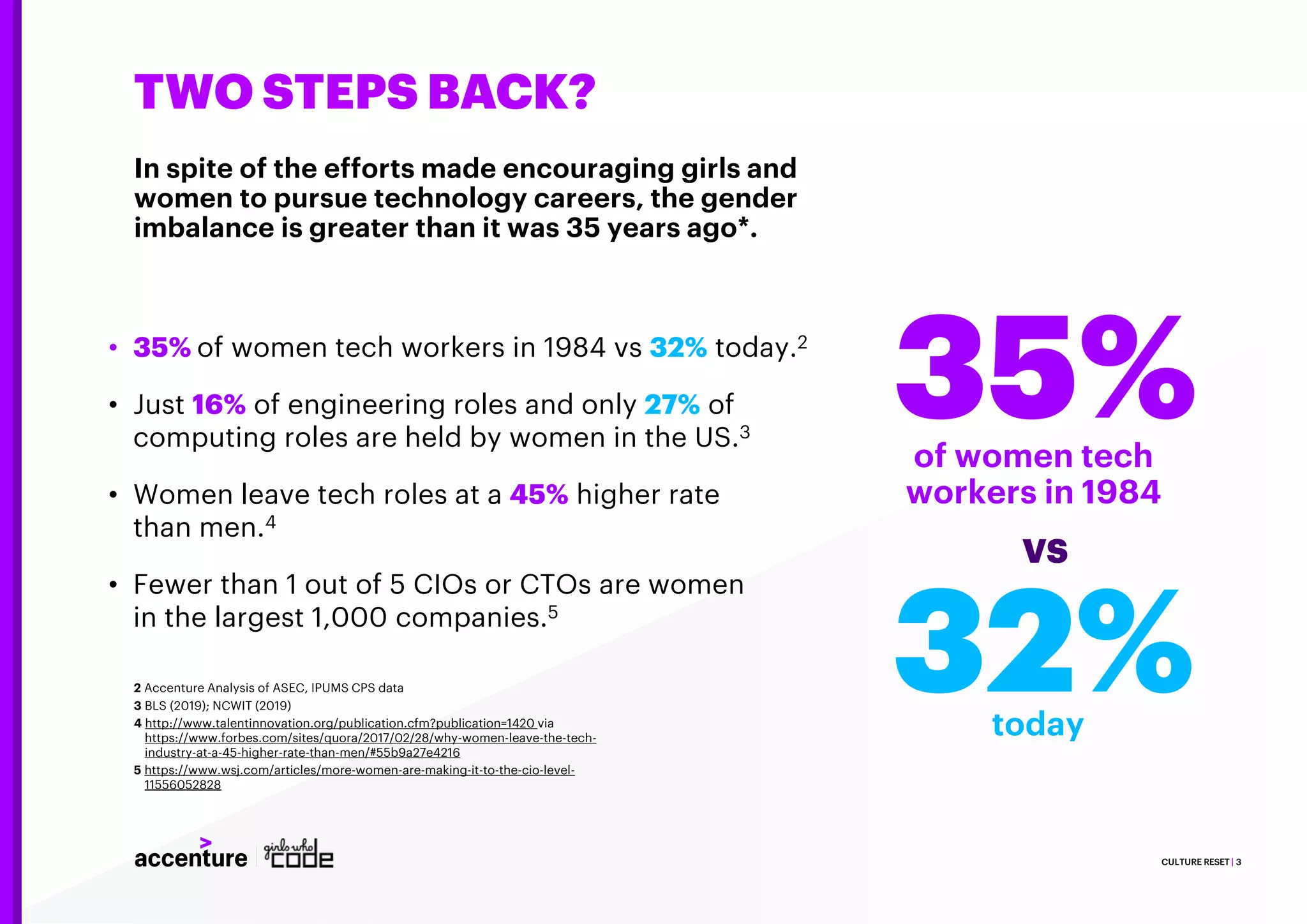 TWO STEPS BACK?
• 35% of women tech workers in 1984 vs 32% today.2
• Just 16% of engineering roles and only 27% of
computing roles are held by women in the US.3
• Women leave tech roles at a 45% higher rate
than men.4
• Fewer than 1 out of 5 CIOs or CTOs are women
in the largest 1,000 companies.5
CULTURE RESET | 3
In spite of the efforts made encouraging girls and
women to pursue technology careers, the gender
imbalance is greater than it was 35 years ago*.
35%of women tech
workers in 1984
32%today
VS
2 Accenture Analysis of ASEC, IPUMS CPS data
3 BLS (2019); NCWIT (2019)
4 http://www.talentinnovation.org/publication.cfm?publication=1420 via
https://www.forbes.com/sites/quora/2017/02/28/why-women-leave-the-tech-
industry-at-a-45-higher-rate-than-men/#55b9a27e4216
5 https://www.wsj.com/articles/more-women-are-making-it-to-the-cio-level-
11556052828
 