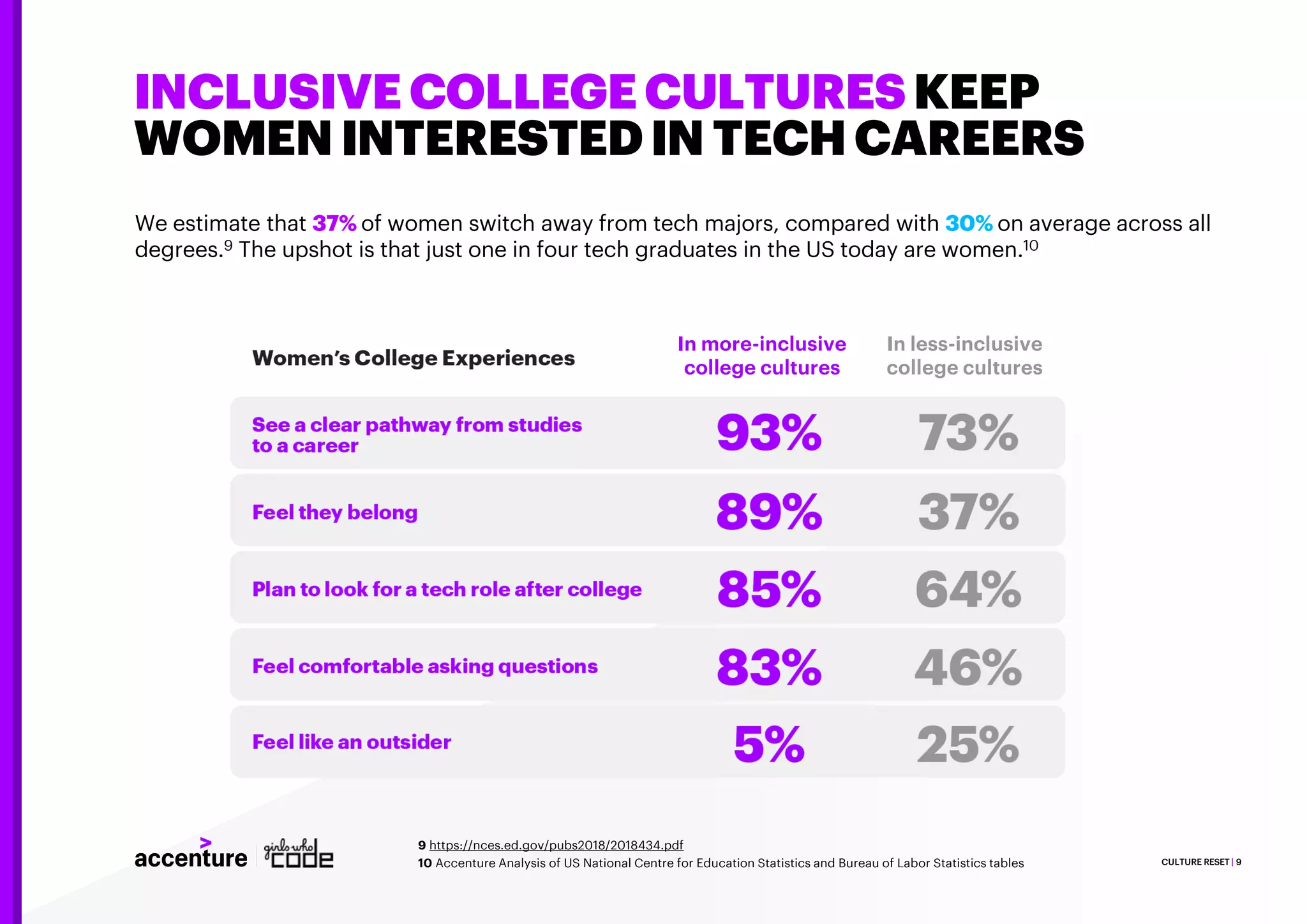 INCLUSIVE COLLEGE CULTURES KEEP
WOMEN INTERESTED IN TECH CAREERS
We estimate that 37% of women switch away from tech majors, compared with 30% on average across all
degrees.9 The upshot is that just one in four tech graduates in the US today are women.10
CULTURE RESET | 9
9 https://nces.ed.gov/pubs2018/2018434.pdf
10 Accenture Analysis of US National Centre for Education Statistics and Bureau of Labor Statistics tables
In more-inclusive
college cultures
In less-inclusive
college cultures
 